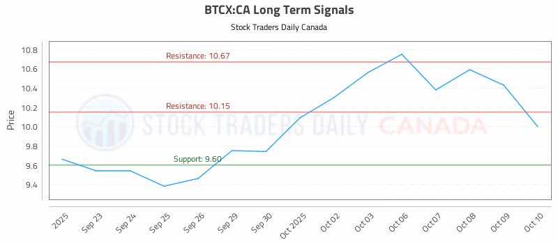 Stock Chart for BTCX:CA