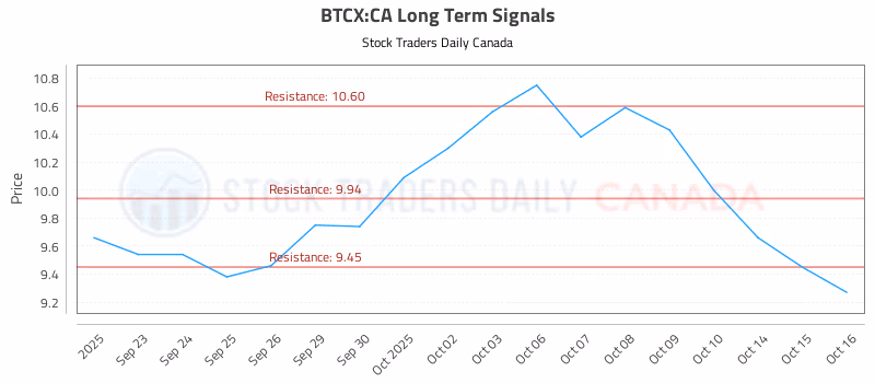 Stock Chart for BTCX:CA
