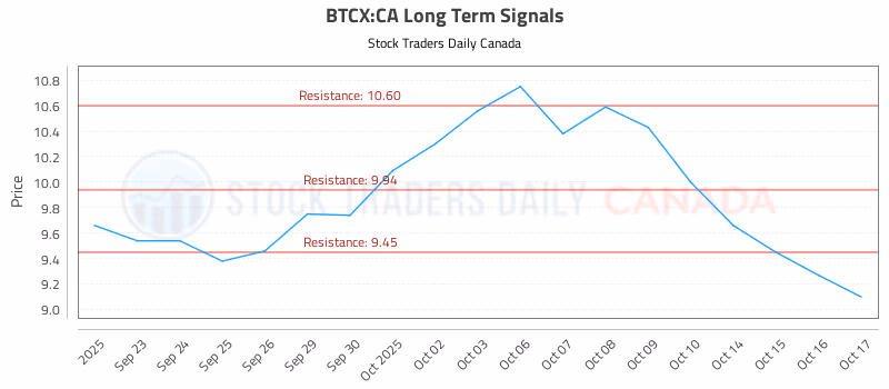 Stock Chart for BTCX:CA