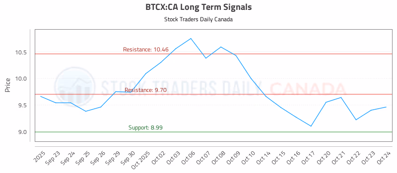 Stock Chart for BTCX:CA