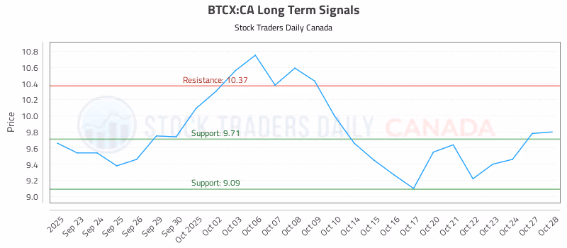 Stock Chart for BTCX:CA