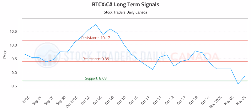 Stock Chart for BTCX:CA