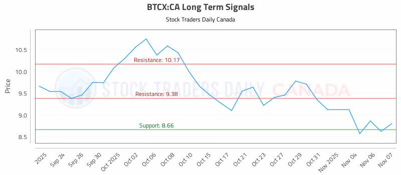 Stock Chart for BTCX:CA