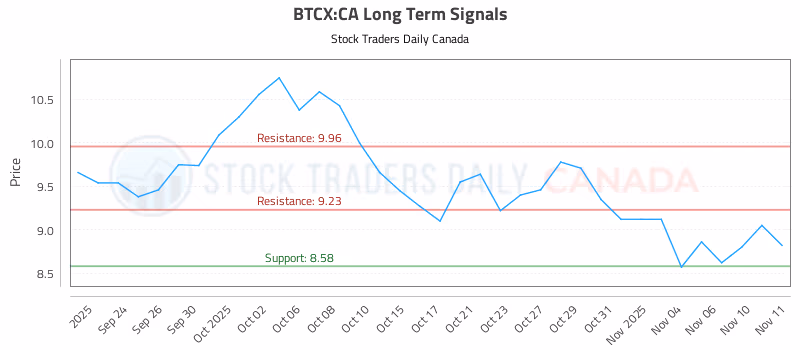 Stock Chart for BTCX:CA