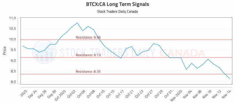 Stock Chart for BTCX:CA