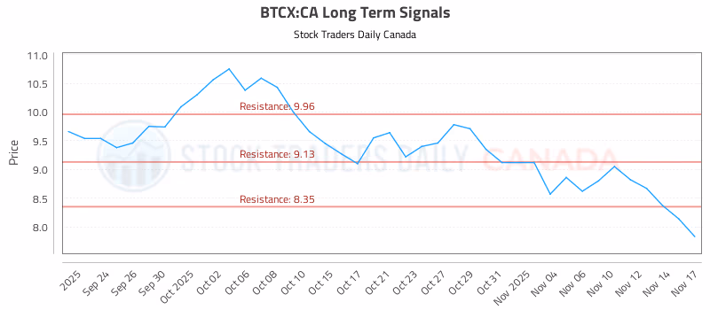 Stock Chart for BTCX:CA
