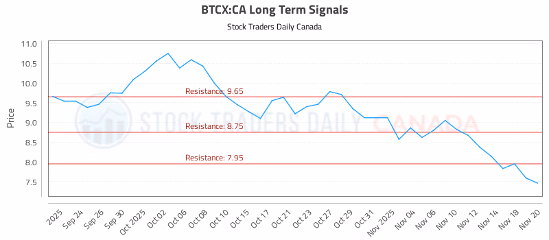 Stock Chart for BTCX:CA