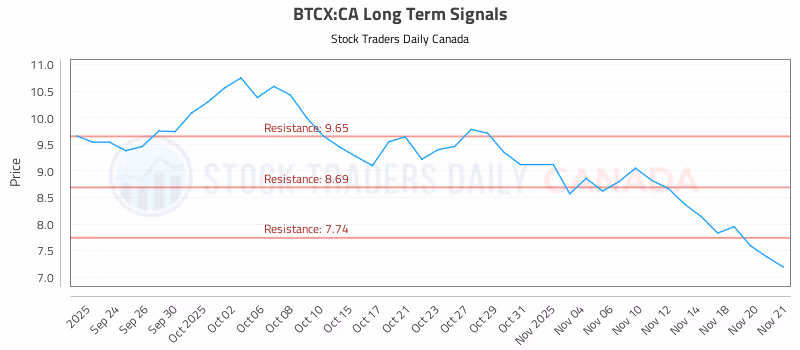 Stock Chart for BTCX:CA
