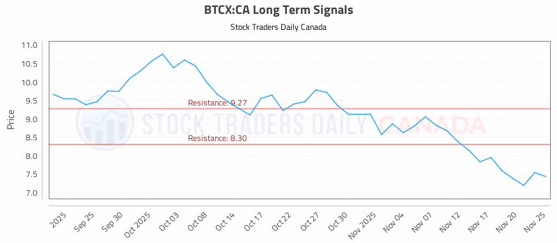 Stock Chart for BTCX:CA