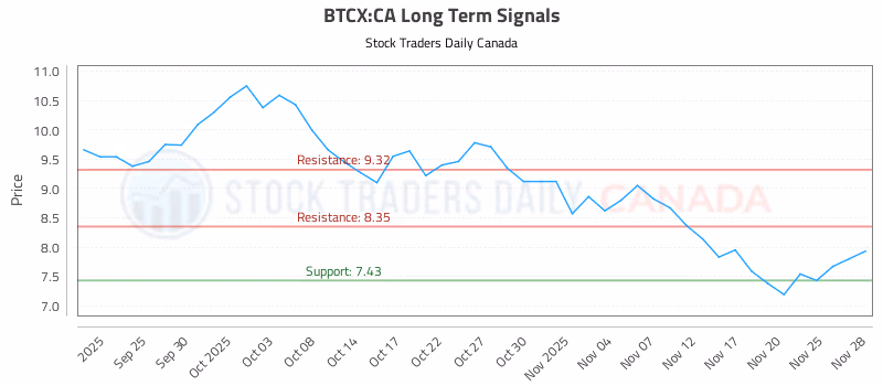 Stock Chart for BTCX:CA