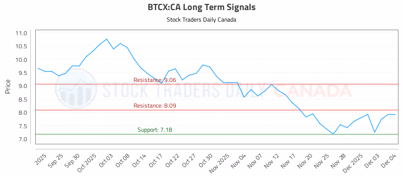 Stock Chart for BTCX:CA