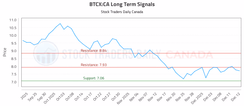 Stock Chart for BTCX:CA