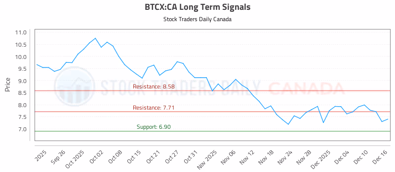 Stock Chart for BTCX:CA