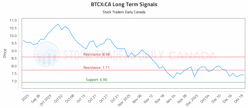 Stock Chart for BTCX:CA