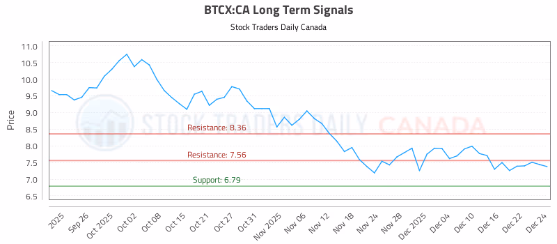 Stock Chart for BTCX:CA
