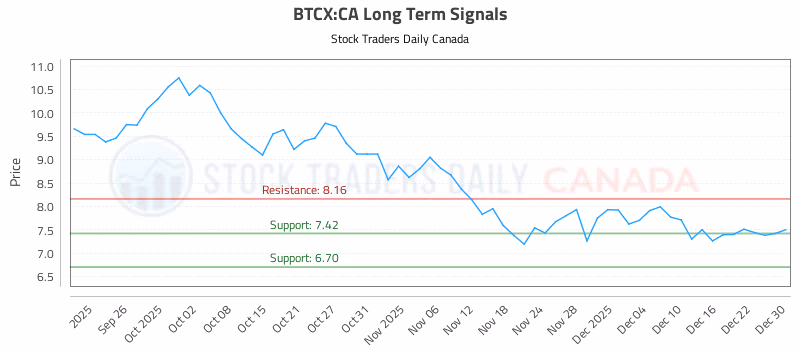 Stock Chart for BTCX:CA