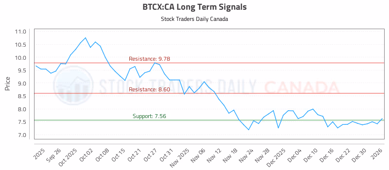 Stock Chart for BTCX:CA