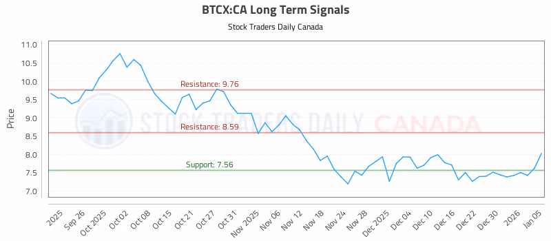 Stock Chart for BTCX:CA