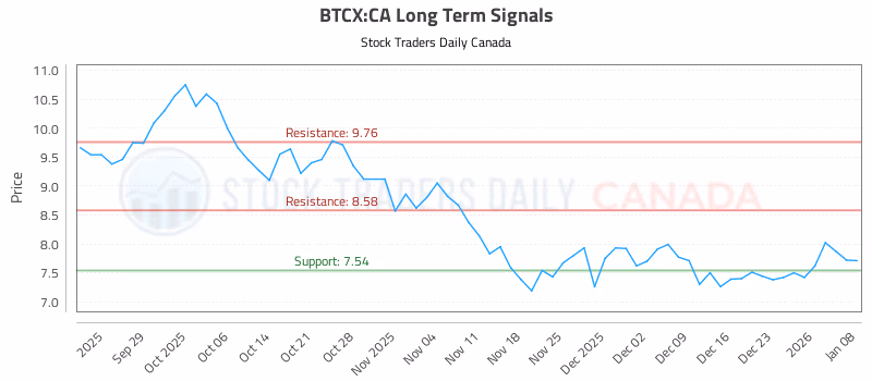 Stock Chart for BTCX:CA