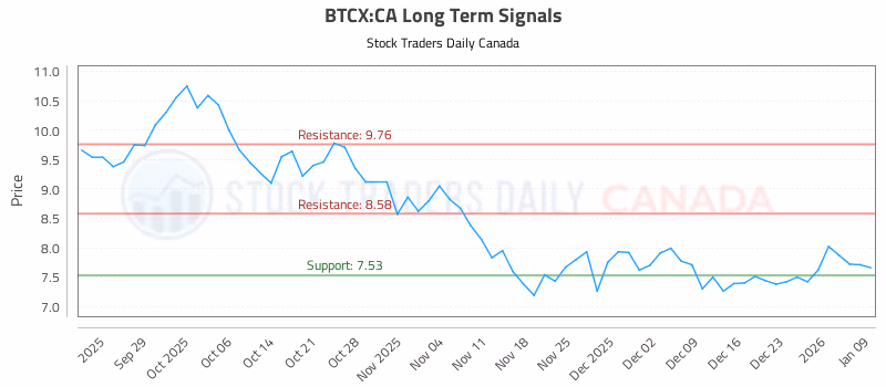 Stock Chart for BTCX:CA