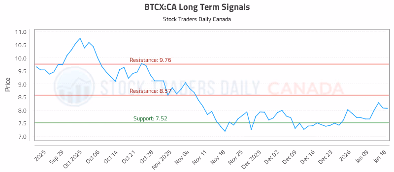 Stock Chart for BTCX:CA