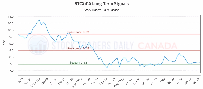Stock Chart for BTCX:CA