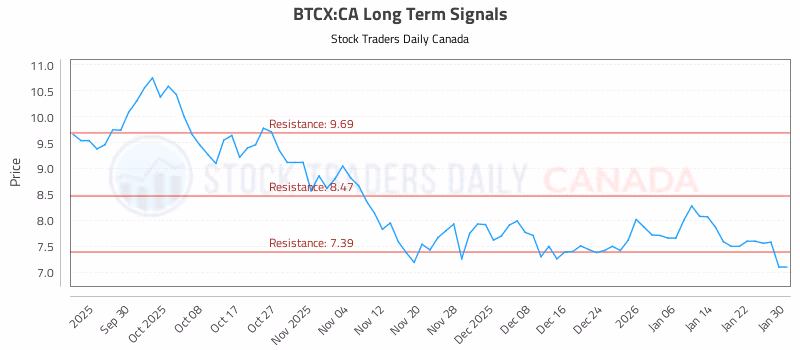 Stock Chart for BTCX:CA