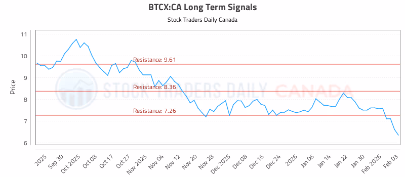 Stock Chart for BTCX:CA