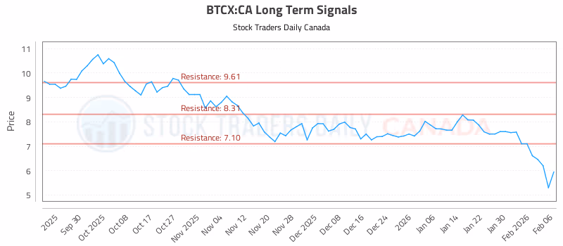 Stock Chart for BTCX:CA