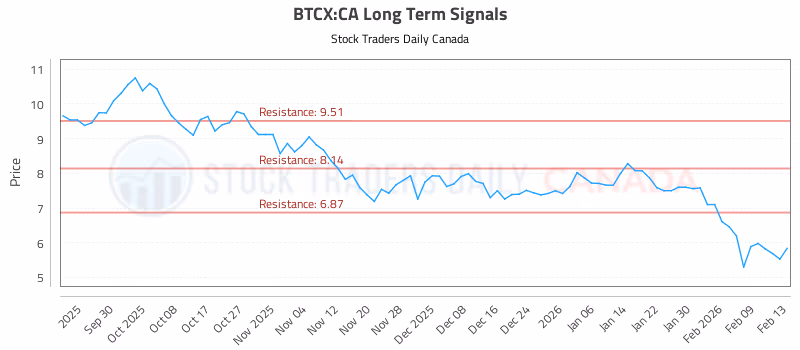 Stock Chart for BTCX:CA