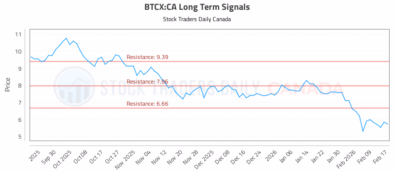 Stock Chart for BTCX:CA
