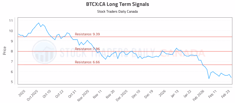 Stock Chart for BTCX:CA