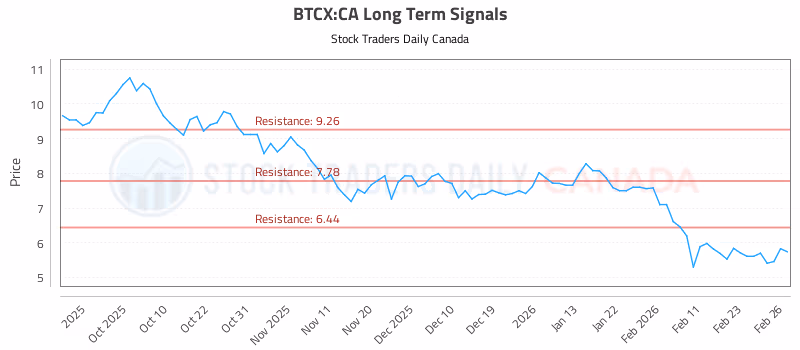Stock Chart for BTCX:CA