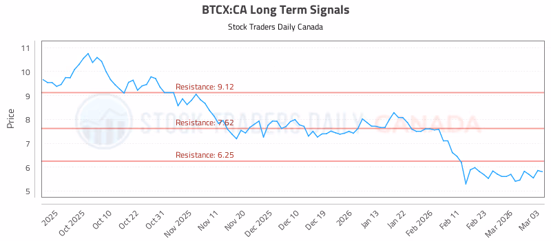 Stock Chart for BTCX:CA