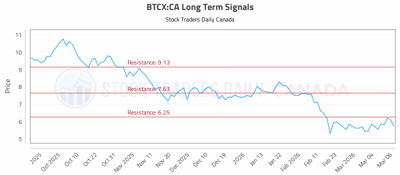 Stock Chart for BTCX:CA