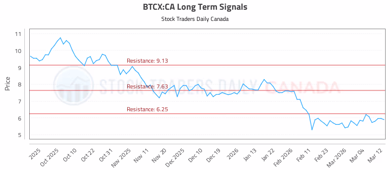 Stock Chart for BTCX:CA