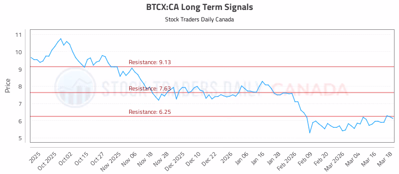 Stock Chart for BTCX:CA