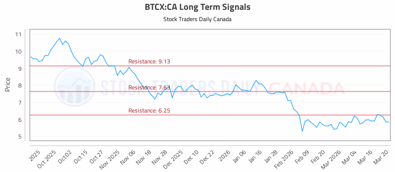 Stock Chart for BTCX:CA
