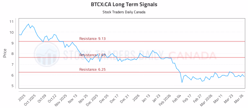 Stock Chart for BTCX:CA