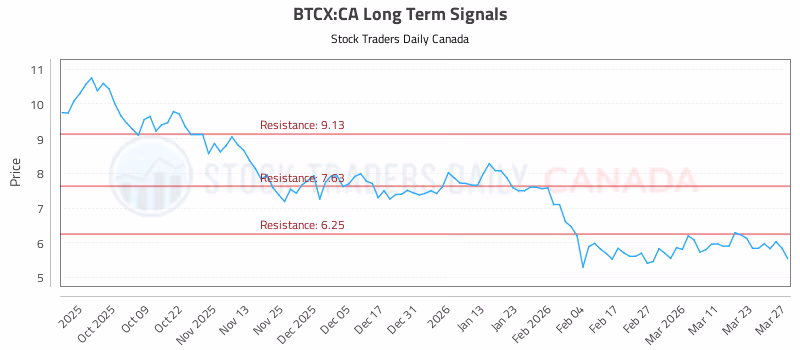 Stock Chart for BTCX:CA