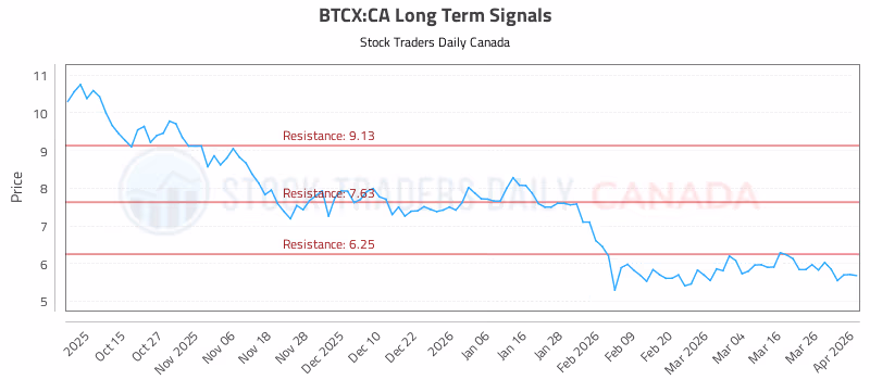 Stock Chart for BTCX:CA