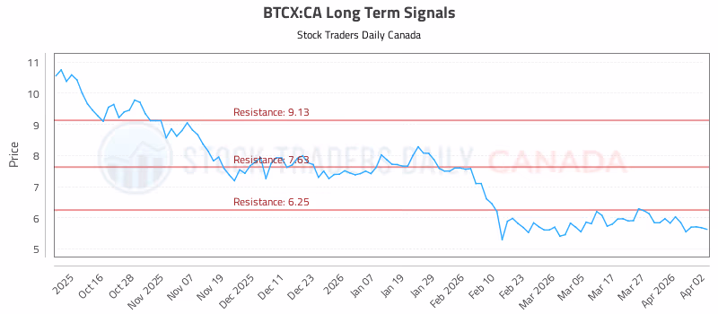 Stock Chart for BTCX:CA