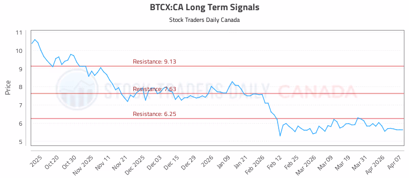 Stock Chart for BTCX:CA