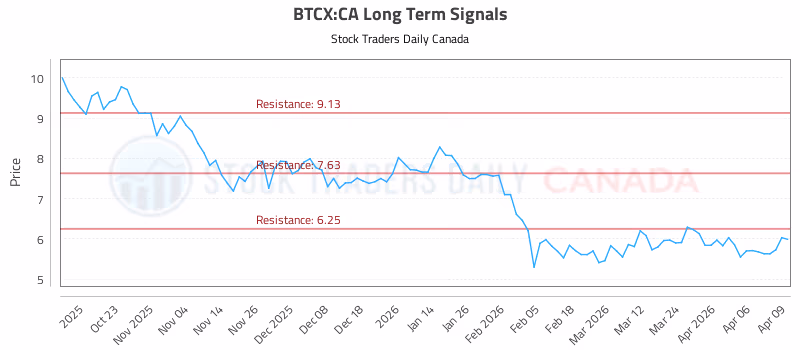 Stock Chart for BTCX:CA