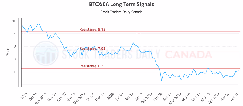 Stock Chart for BTCX:CA