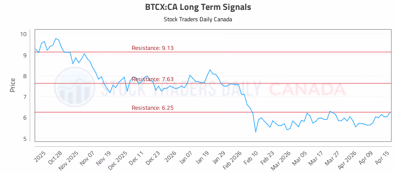Stock Chart for BTCX:CA