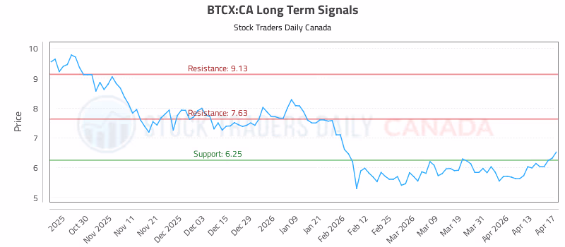 Stock Chart for BTCX:CA