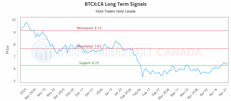 Stock Chart for BTCX:CA