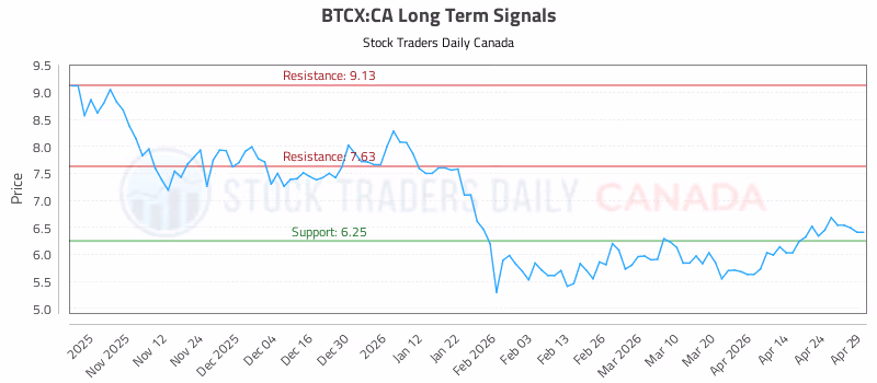 Stock Chart for BTCX:CA