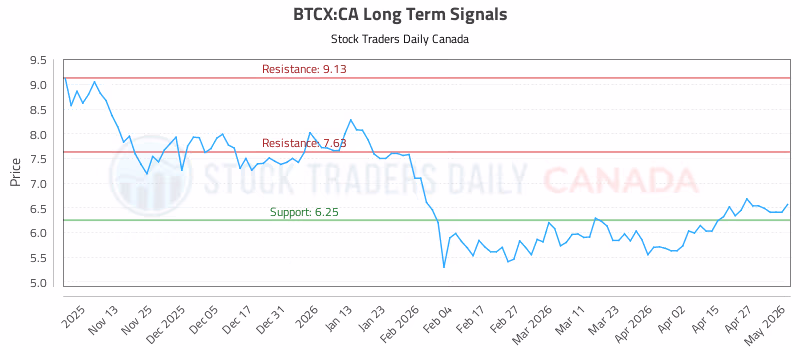 Stock Chart for BTCX:CA